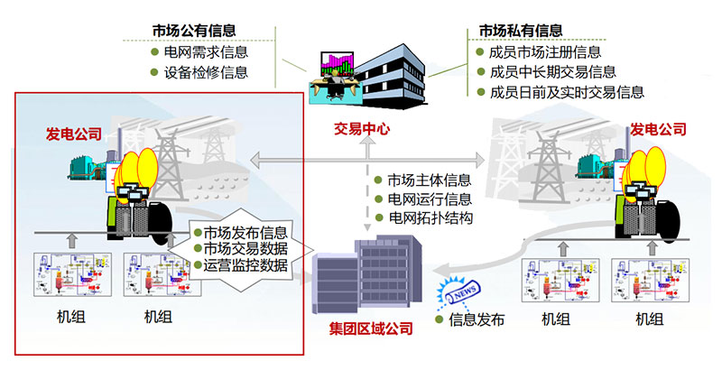 面向能源市场交易决策支持和运营优化平台